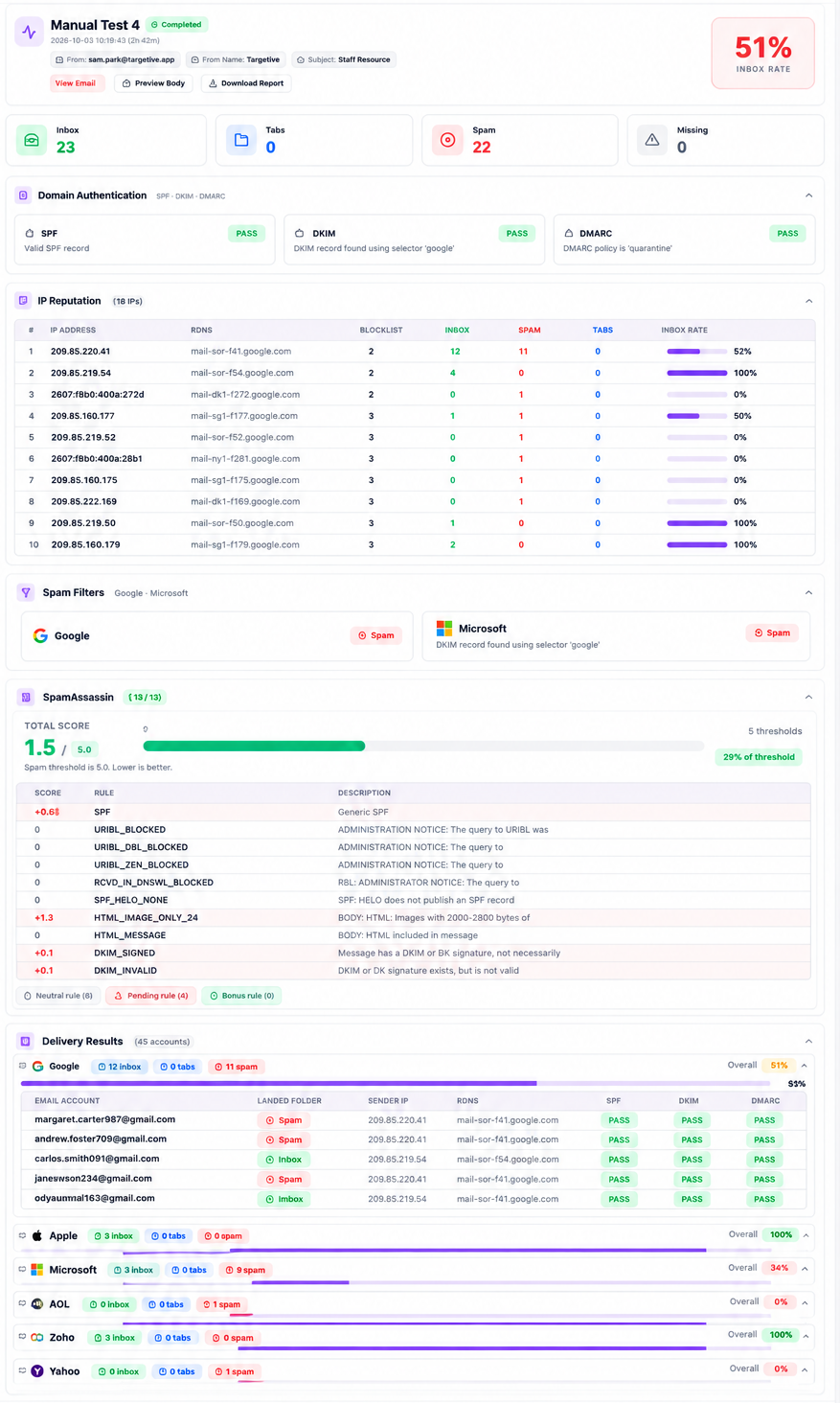Inbox reputation report showing 51 percent inbox rate, SPF DKIM DMARC pass results, SpamAssassin score, and per-provider delivery.